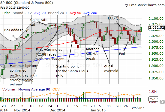 The S&P 500 pops to the top of the most recent trading range