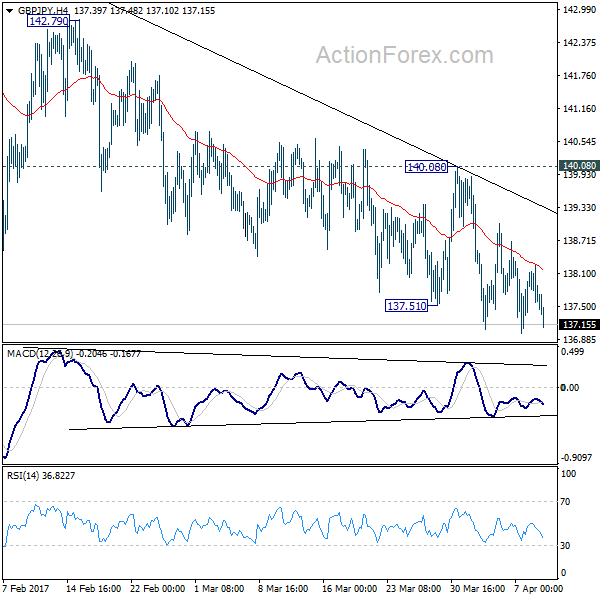 GBP/JPY 4 Hours Chart