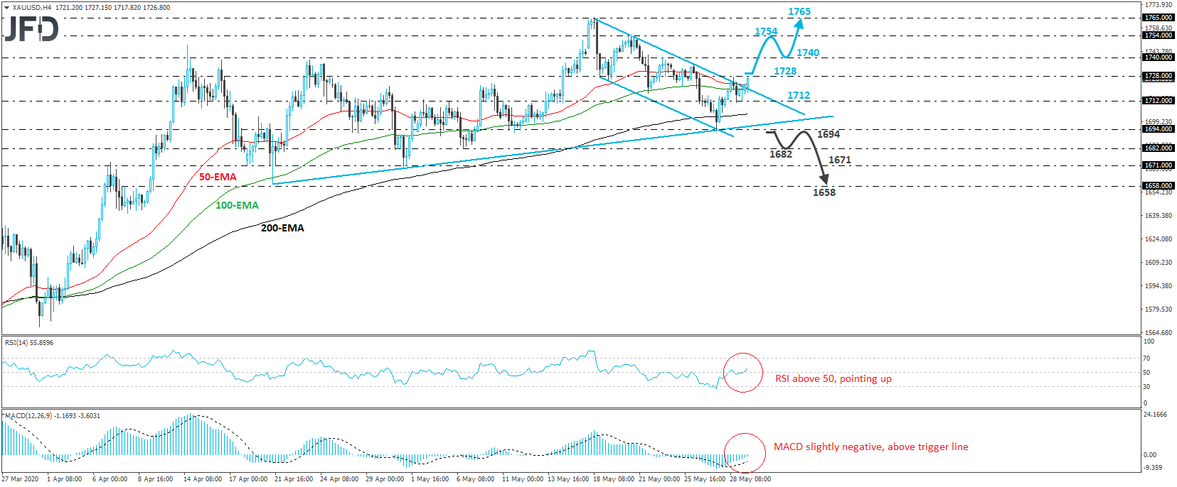 Gold XAU/USD 4-hour chart technical analysis