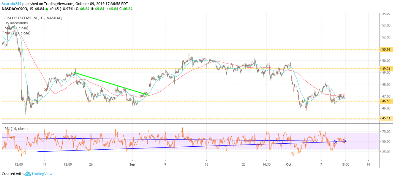 Cisco Inc Chart