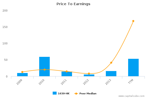 Price To Earnings