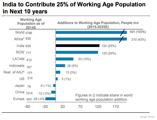 Working Age Population - India