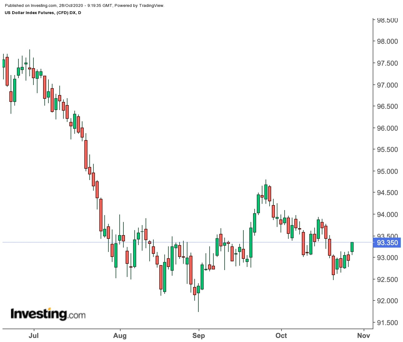 Dollar Index Daily