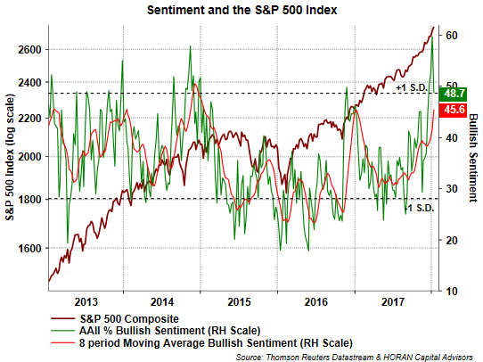 Sentiment And The S&P 500 Index