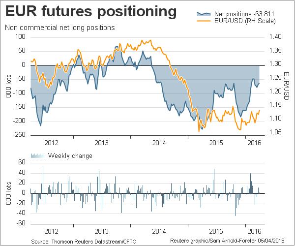 EUR Futures Positioning