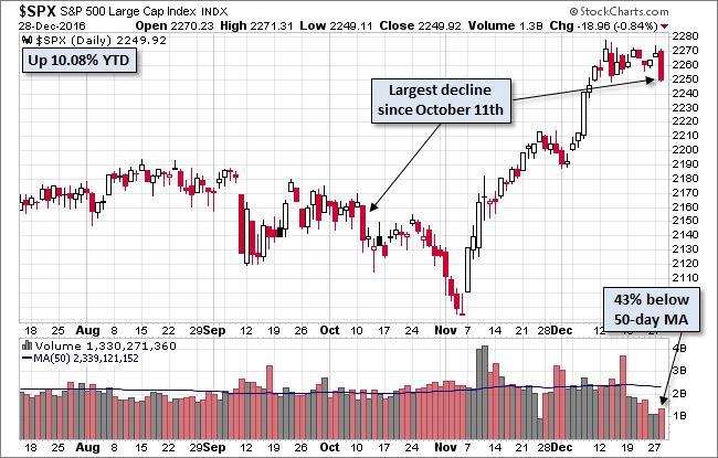 S&P 500 Daily