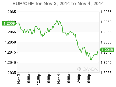 EUR/CHF