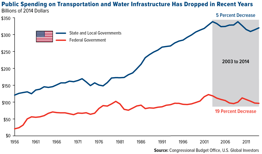 Public Spending: State/Local (blue), Federal