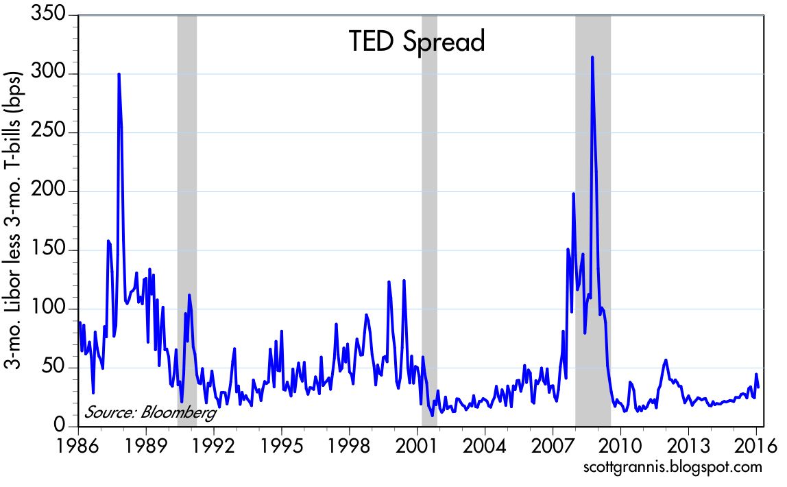 TED Spread 1986-2016