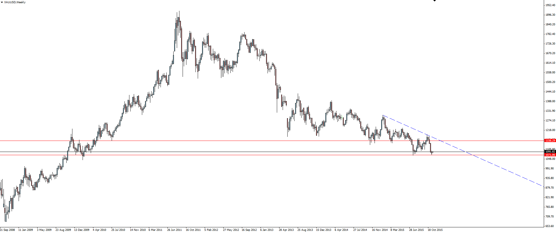 Gold Weekly Chart