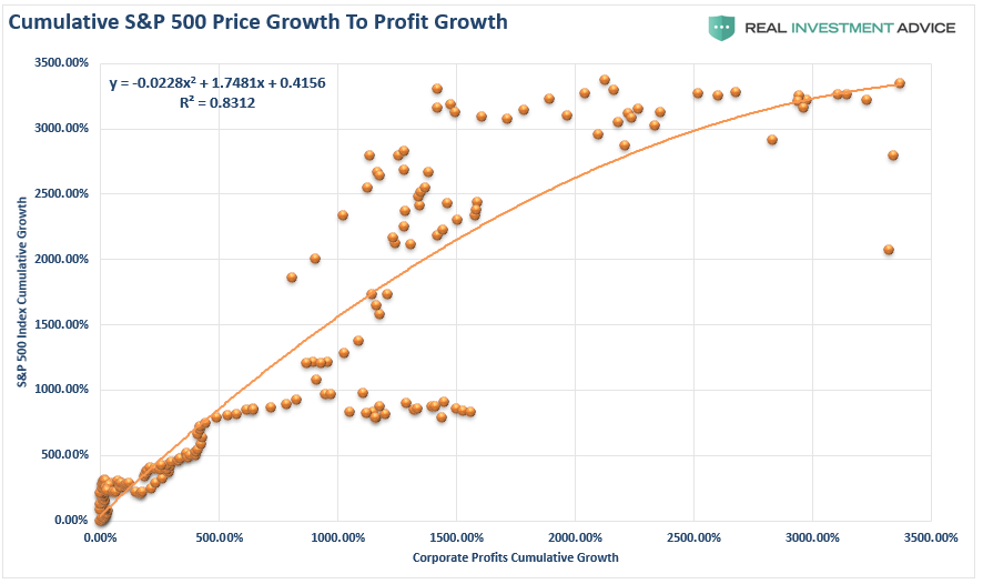 S&P 500 Cumulative Growth Profits Scatter