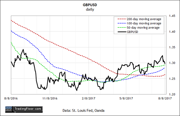 GDP/USD Daily Chart