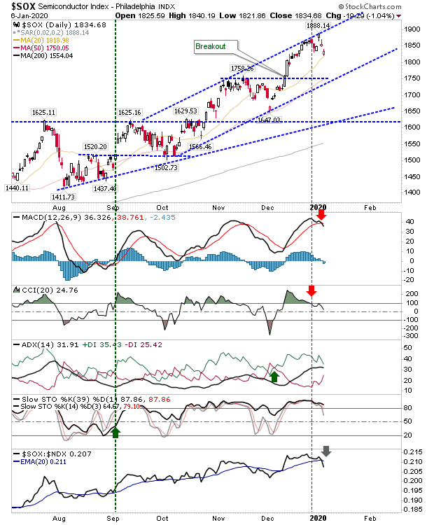 SOX Daily Chart