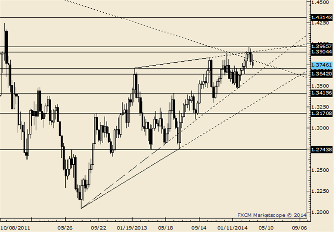 EUR/USD Weekly Chart