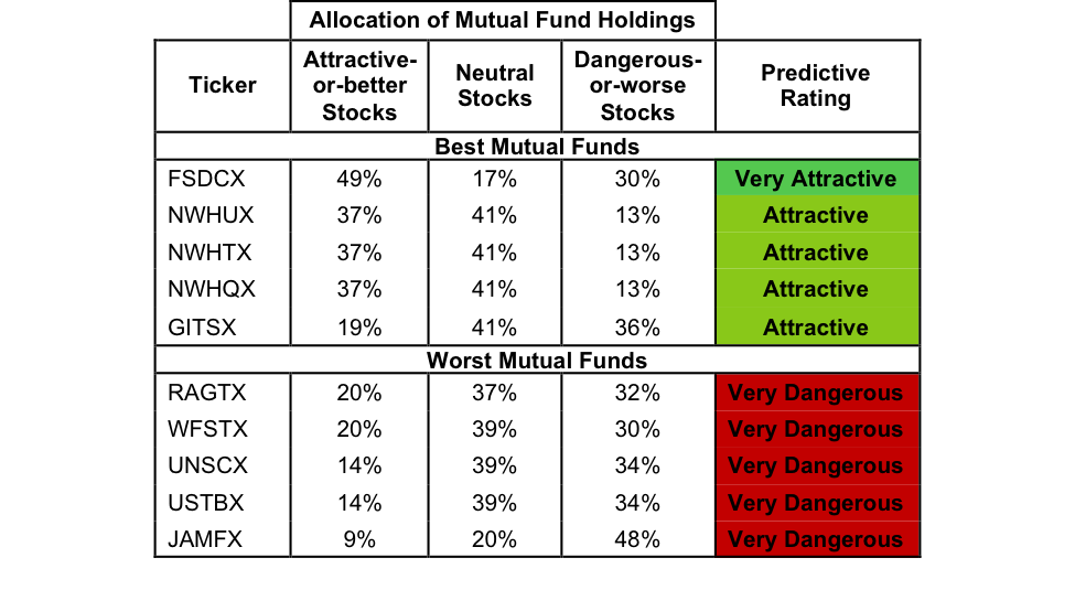 Allocation Of Mutual Fund Hloldings