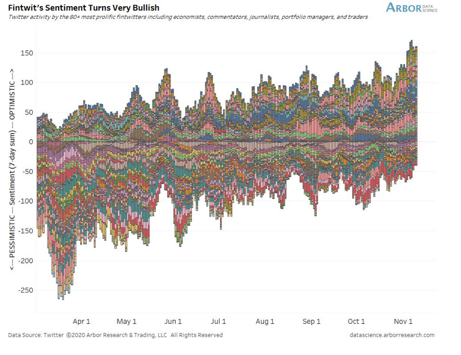 Fintwit's Sentiment Turns Bullish