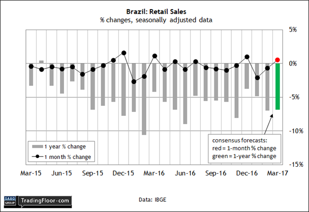 Brazil: Retail Sales