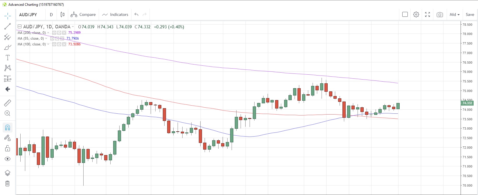 AUD/JPY Daily Chart