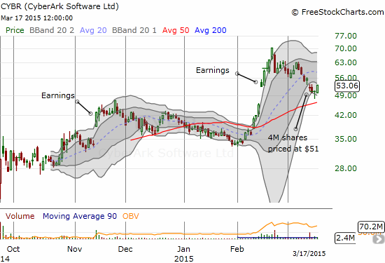 CyberArk Software has essentially tested its 50DMA
