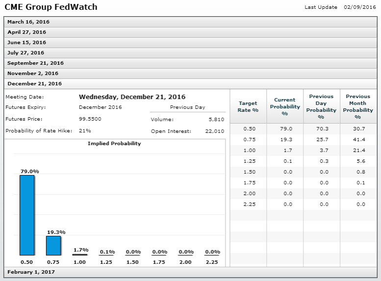 Fed Rate Prob