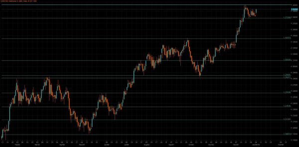 USD/CAD Chart