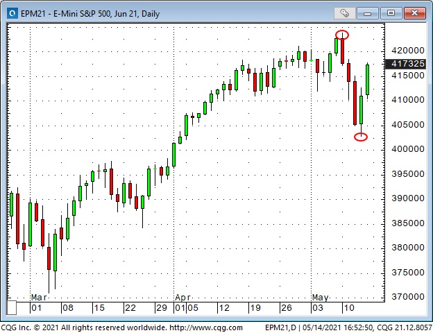 Emini S&P 500 Daily Chart