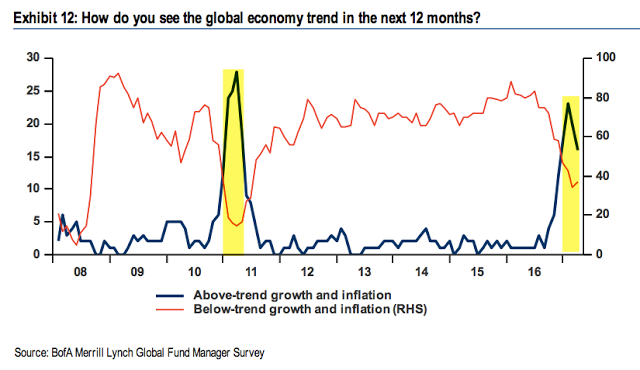 How Do You See The Global Economy Trend In The Next 12 Months?