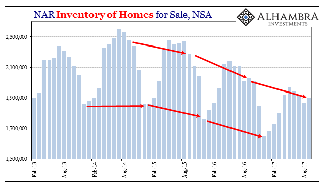 NAR Inverntory Of Homes