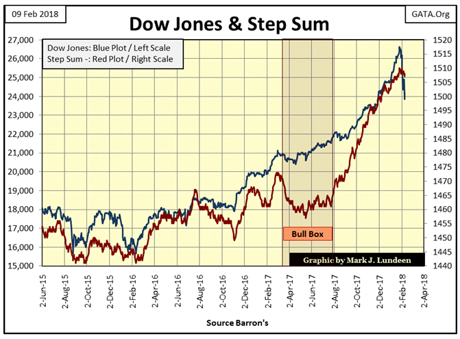 Dow Jones & Step Sum Chart
