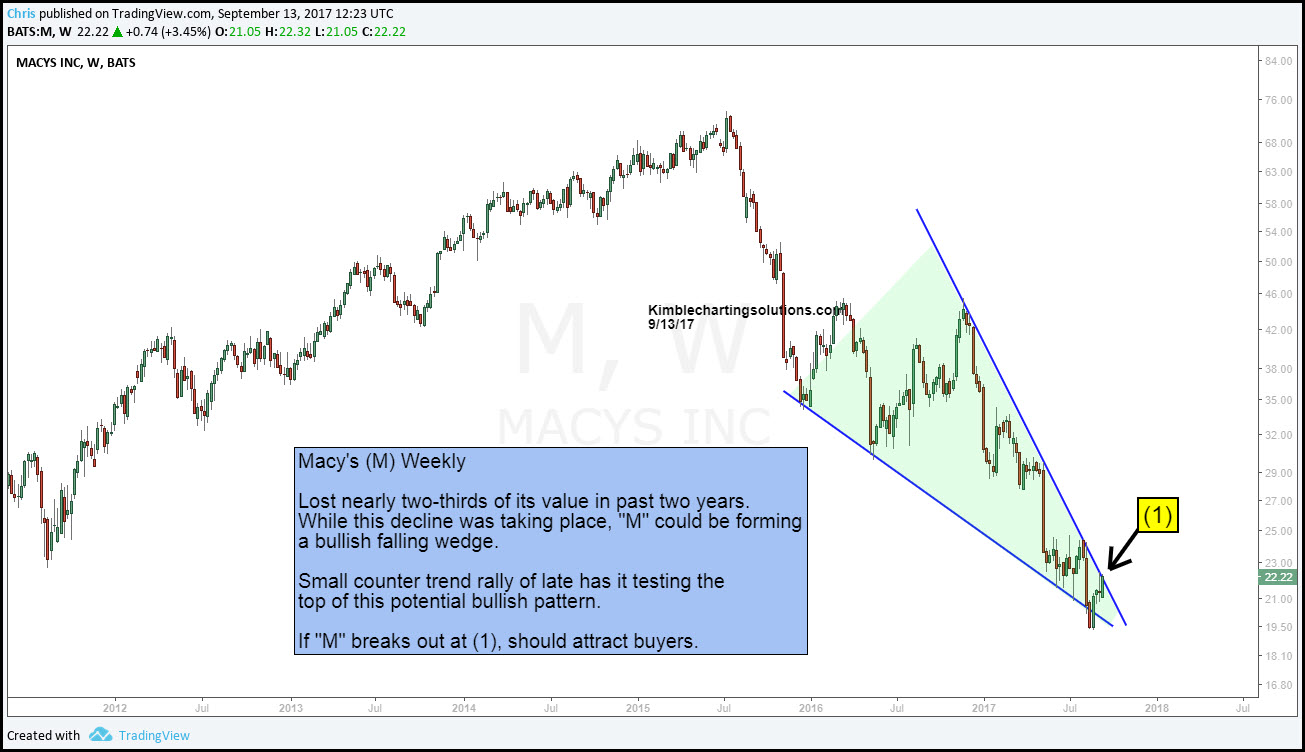 Macys Inc W, BATS