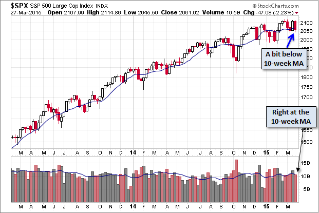 S&P 500 Weekly Chart