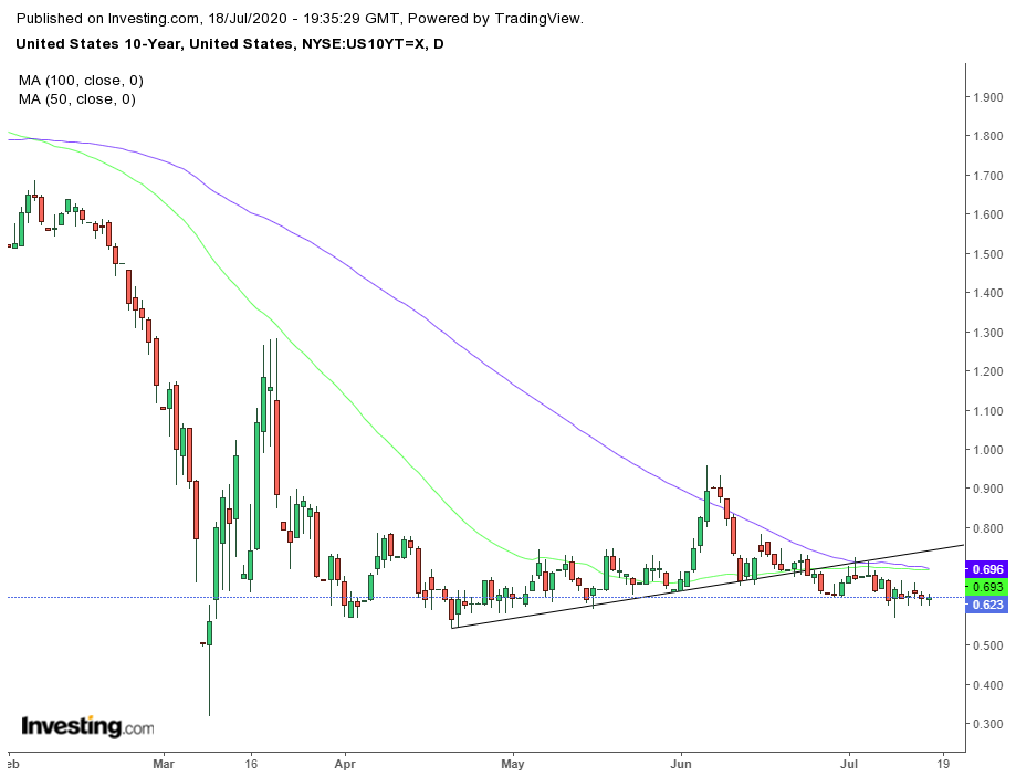 UST 10Y Daily