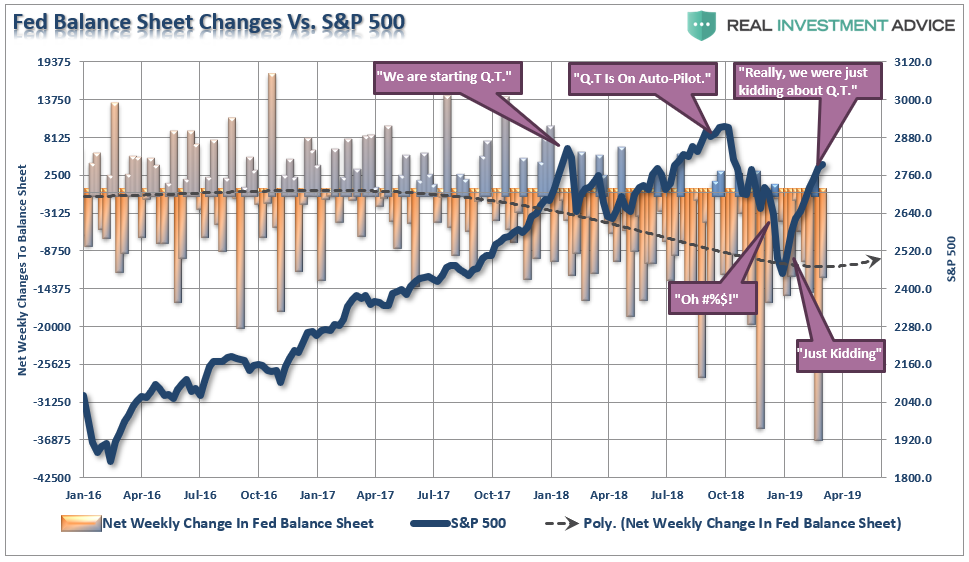 Fed Balance Sheet Changes vs. SPX