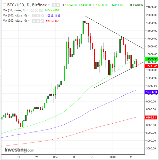 BTCUSD Daily