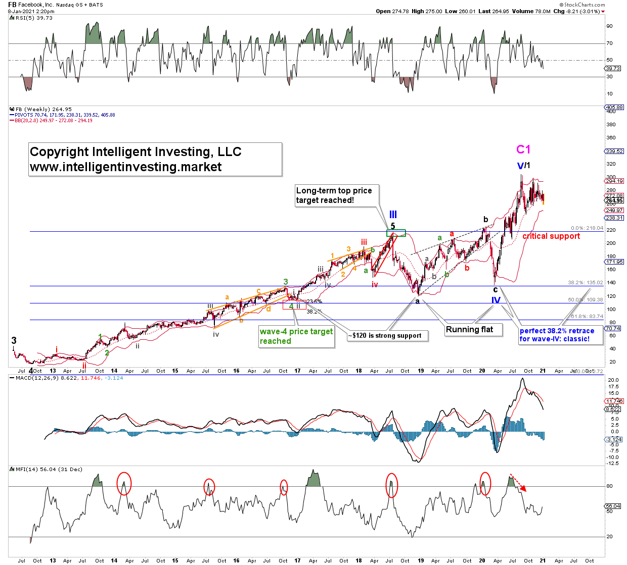 FB Weekly Candlestick Chart With Technical Indicators.