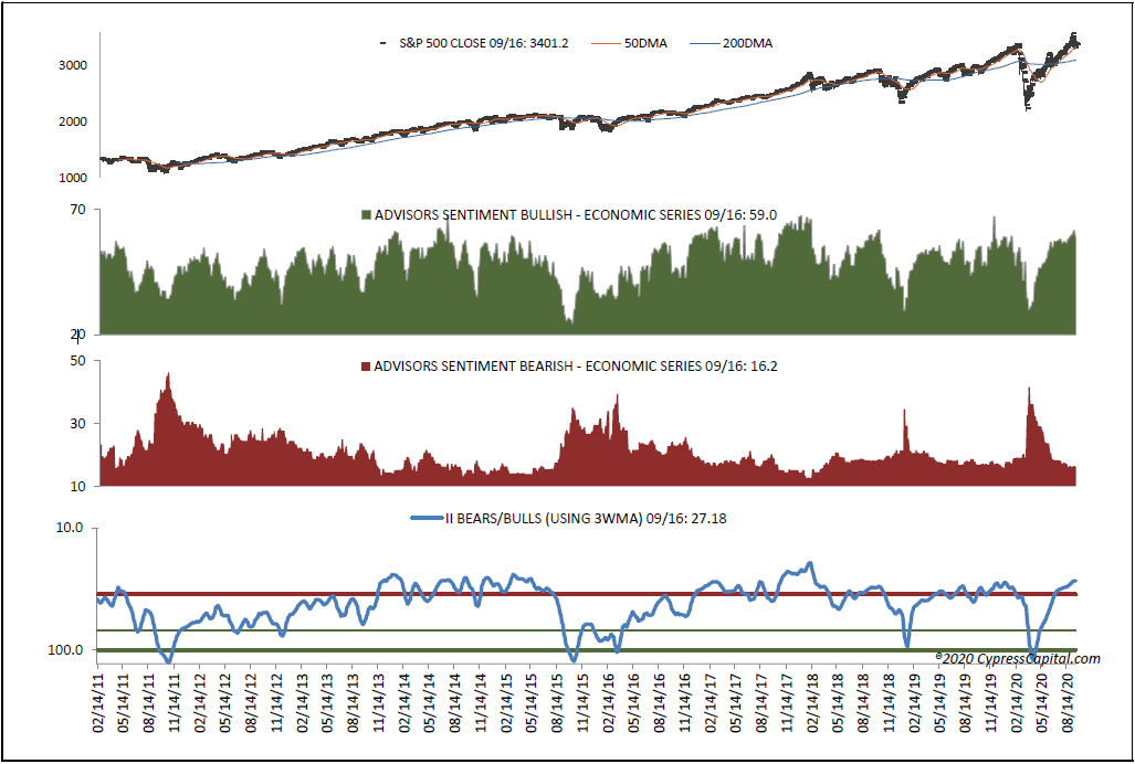 The Investors Intelligence Bear-Bull Ratio