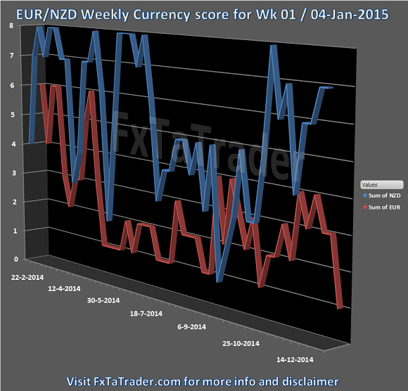 EUR/NZD Weekly Currency Score, January 4, 2015