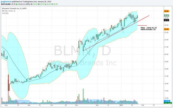 BLMN Chart-The trend higher since August