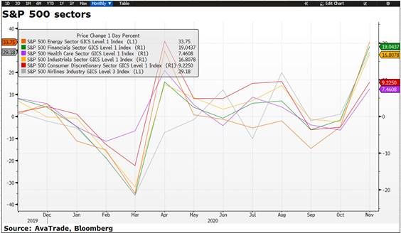 S&P 500 Sectors