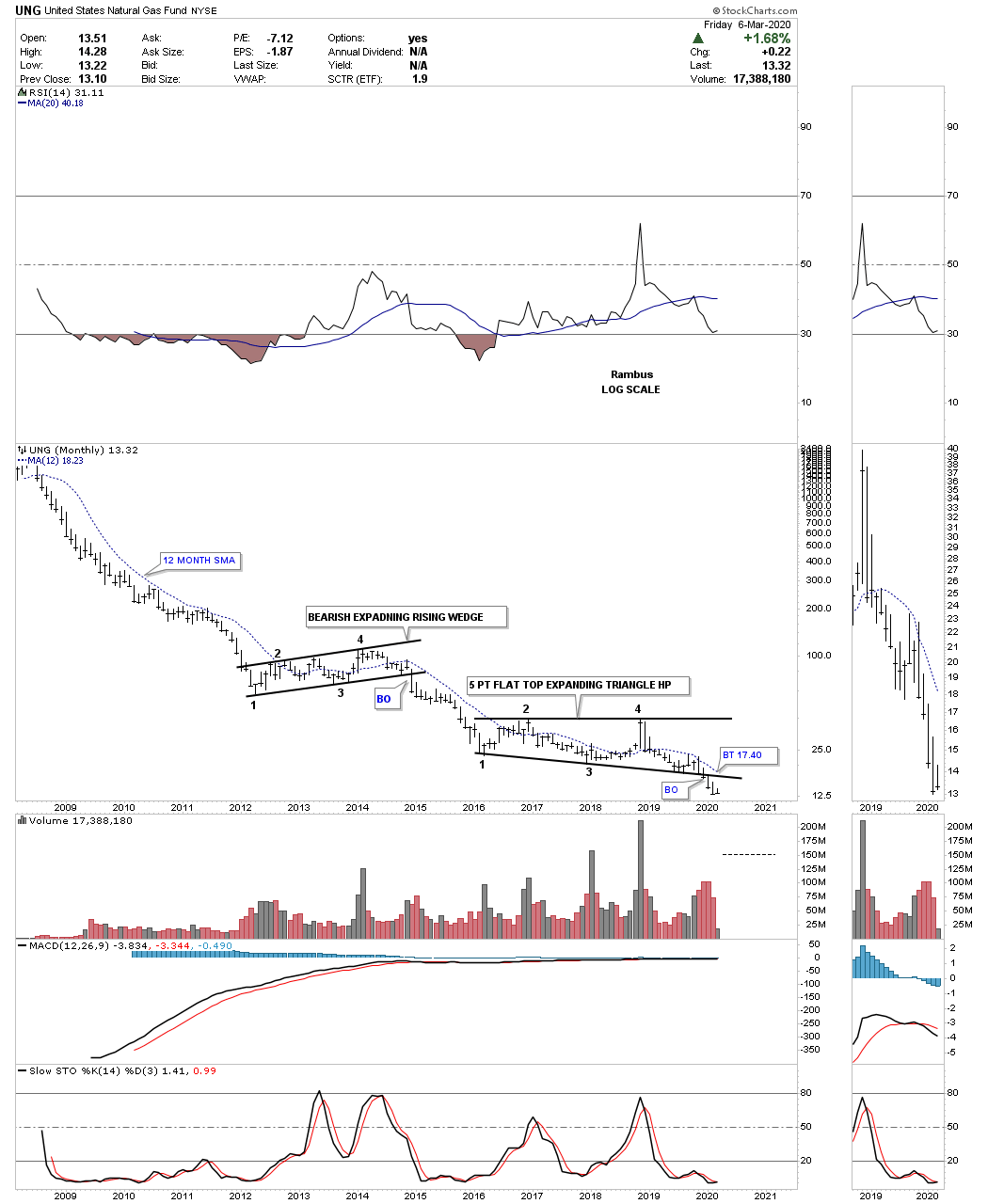 UNG Monthly Chart