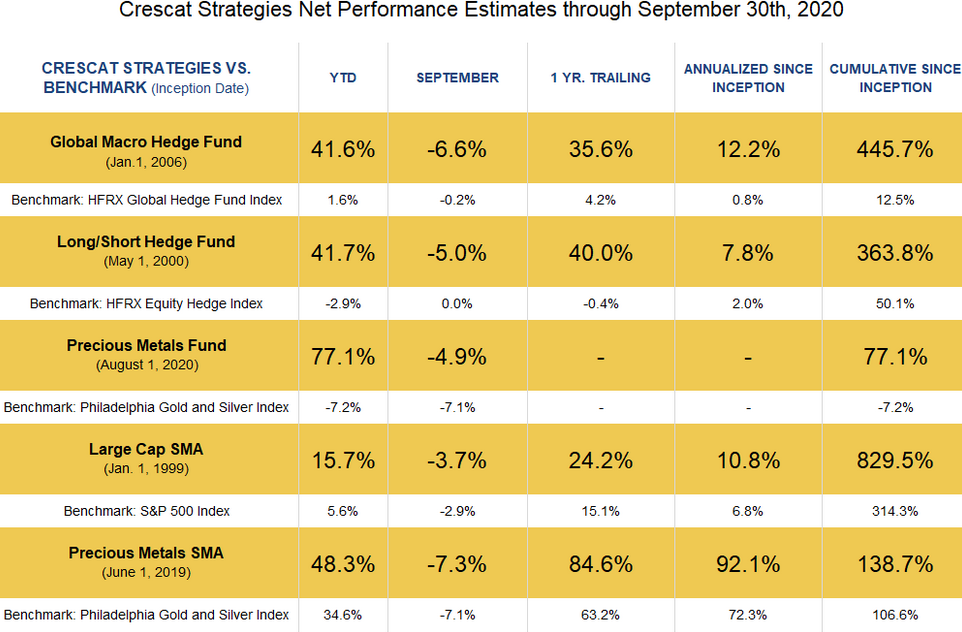 Net Performance Estimates Through Sept, 30th