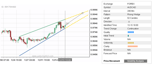 AUD/CAD 52 Candles Chart