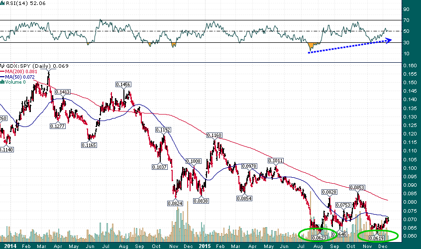 GDX/SPY: Double Bottom