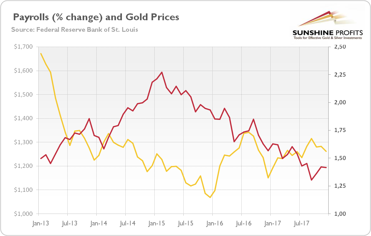 Payroll % Change Vs Gold Prices