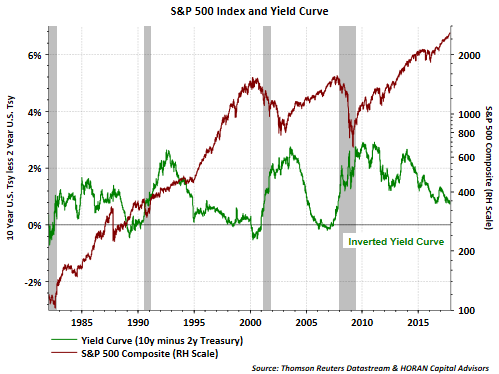 S&P 500 Index And Yield Curve