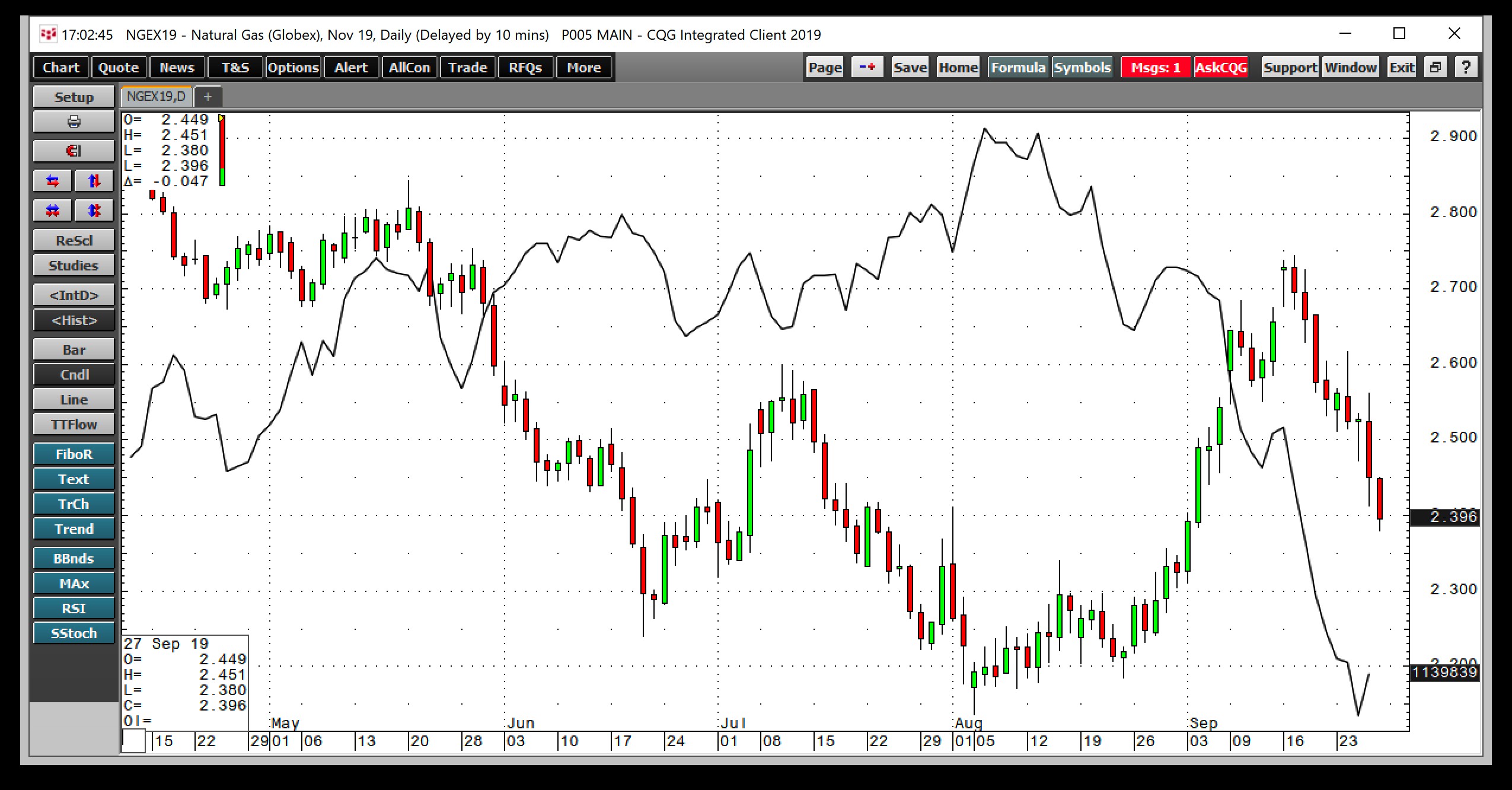 Natural Gas Rallied Too Early | Investing.com