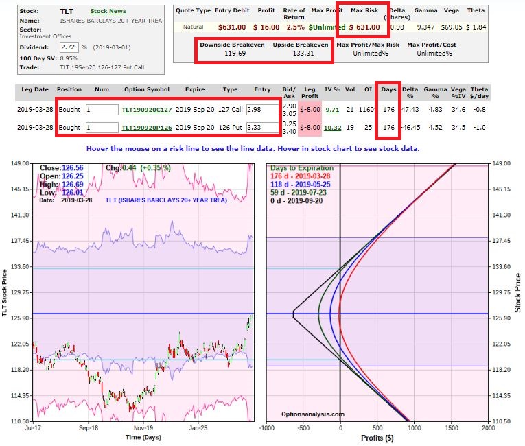 iShares 20+ Year Treasury Bond Straddle