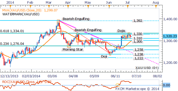 Gold Daily Chart