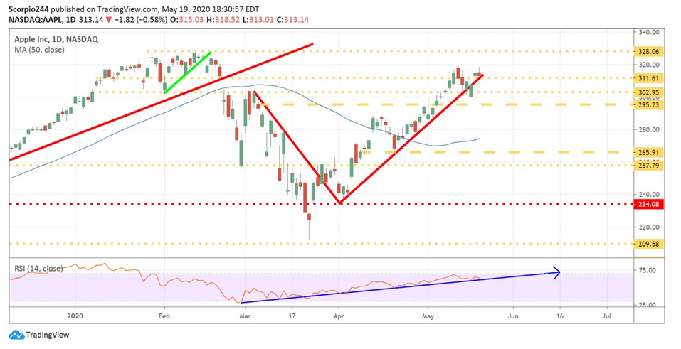 Apple Daily Chart Apple Daily Chart