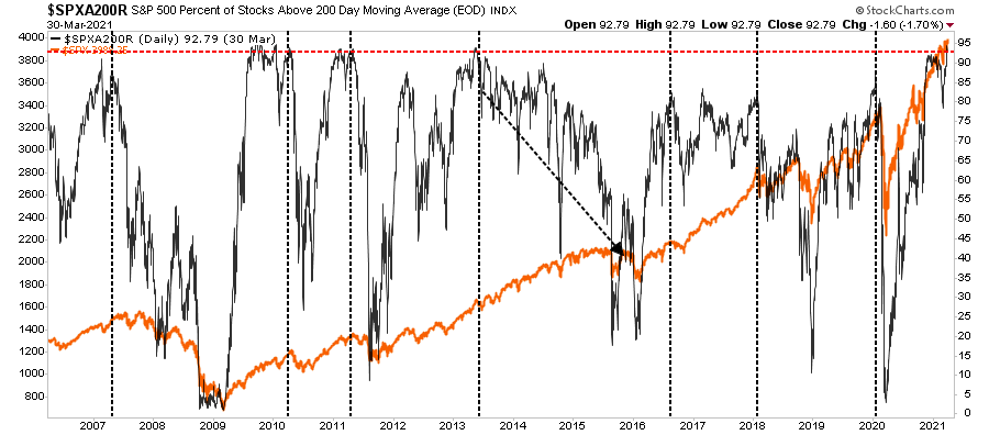 S&P 500 Stocks Above 200 DMA